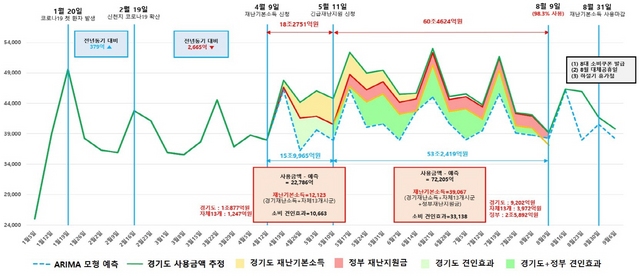 NSP통신-소비견인효과 분석 결과 그래프 이미지. (경기도)