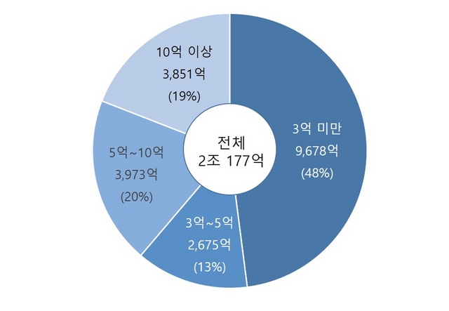 NSP통신-가맹점 연 매출 규모별 분석 결과 그래프 이미지. (경기도)