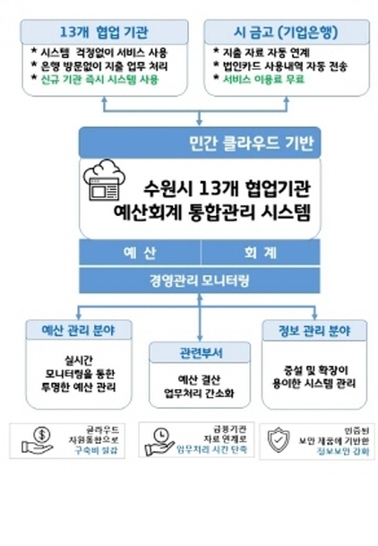 NSP통신-협업기관 예산회계 통합시스템 업무 흐름도. (수원시)