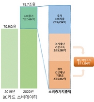 [NSP PHOTO]경기도민, 재난기본소득 10만원 받고 8만원 더 썼다