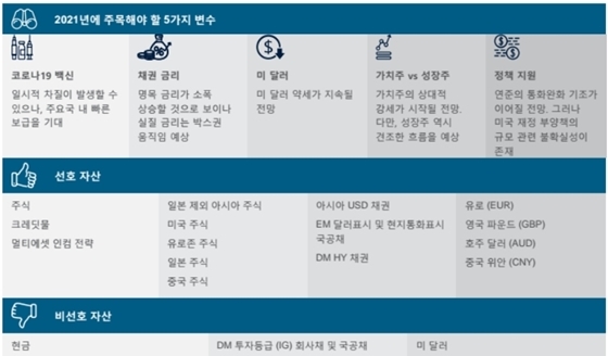 NSP통신-SC제일은행 2021년 금융시장 전망 및 투자 전략 보고서 전망 요약 (SC제일은행 제공)