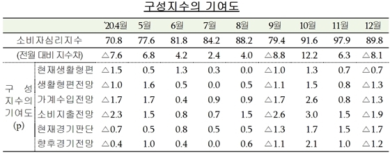 NSP통신- (한국은행 제공)