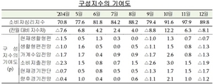 [NSP PHOTO]12월 소비자심리지수 하락 전환…전월비 8.1p↓