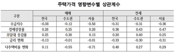 [NSP PHOTO]주산연, 다주택비율 증가할수록 아파트값 상승폭 낮아