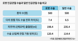 NSP통신-로봇수술 일반수술 비교조사 (힘찬병원 제공)