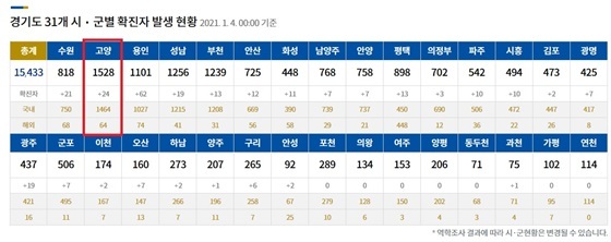 NSP통신- (경기도감염염병관리지원단 홈피 캡쳐)