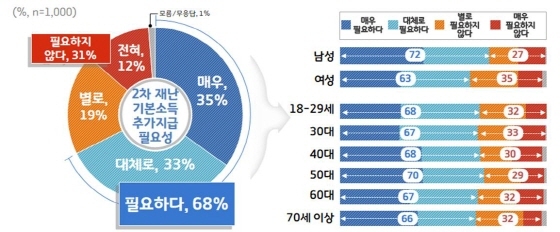 NSP통신-경기도 2차 재난기본소득 필요성 여론조사 결과 그래프 이미지. (경기도)