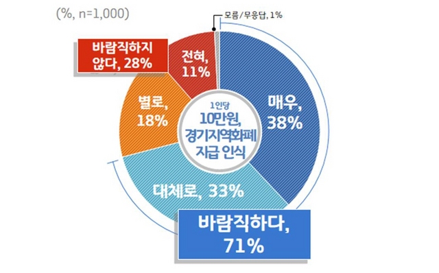 NSP통신-경기도 2차 재난기본소득 1인당 10만원 경기지역화폐 지급 인식 여론조사 결과 그래프 이미지. (경기도)