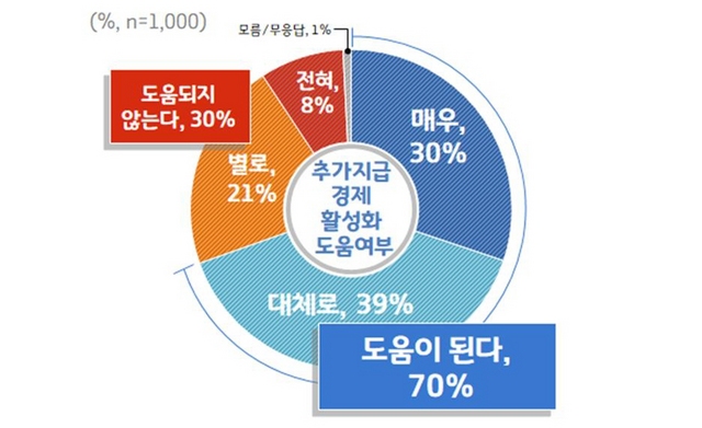 NSP통신-경기도 2차 재난기본소득 경제 활성화 인식 여론조사 결과 그래프 이미지. (경기도)