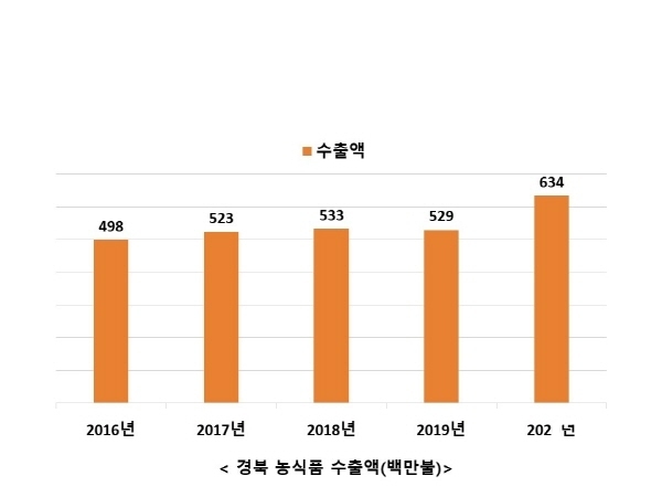 NSP통신-경북농식품 수출액