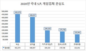 [NSP NEWS Image]작년 최고 관심 게임사는 넥슨엔씨소프트 유저 호감도 최고