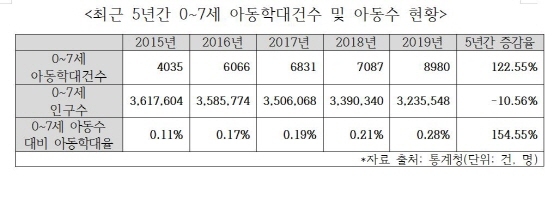 NSP통신-최근 5년간 0~7세 아동학대건수 및 아동수 현황. (이원욱 의원실)