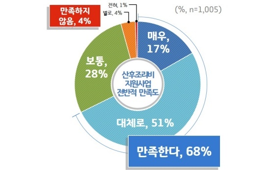 NSP통신-[그래프]+산후조리비+지원사업+전반적+만족도. (경기도)