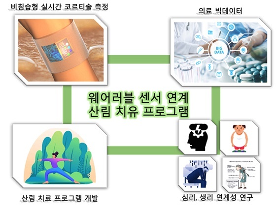 NSP통신-▲단국대병원이 2021년 산림과학기술 연구개발사업 신규과제에 선정됐다. (단국대병원)