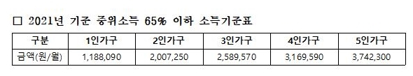 NSP통신-2021년 기준 중위소득 65% 이하 소득기준표. (안성시)