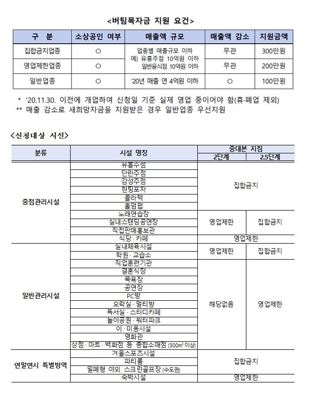 NSP통신-버팀목자금 지원요건 및 신청대상 시설. (평택시)