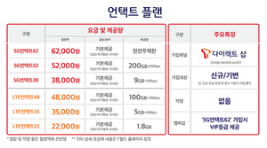 [NSP PHOTO]SKT, 고객가치 제고 위한 언택트 플랜 출시…중·저가 요금 3종 신설