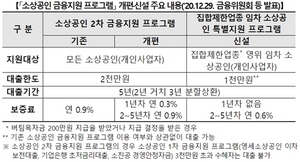 [NSP PHOTO]6개 은행, 소상공인 2차 지원 최고금리 2.9%로 인하