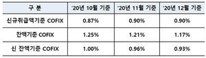 [NSP PHOTO]작년 12월 코픽스 0.90%…전월 동일