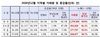 [NSP PHOTO]지난해 주택 거래량 127만9305만 건…전년比58.9%↑