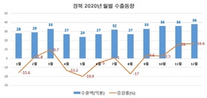 [NSP PHOTO]경북도, 작년 12월 수출 16.6% 늘며 11월 이어 두자리 증가