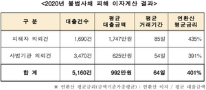 [NSP PHOTO]지난해 불법사채 평균 이자율 401% 달해