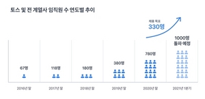 [NSP PHOTO]토스, 1분기 대규모 채용 계획…개발 120명, 비개발 210명