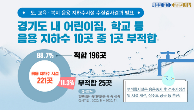 NSP통신-경기도 교육·복지 음용 지하수시설 수질검사결과 발표 그래픽 이미지. (경기도)