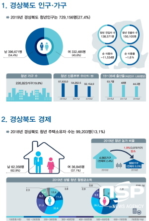 -경상북도는 통계기반 청년 정책수립을 위하여 ‘2019 경상북도 청년통계를 공표했다. (경상북도)