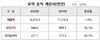 [NSP PHOTO]현대건설, 지난해 영업이익 5490억원…전년比 36.1%↓