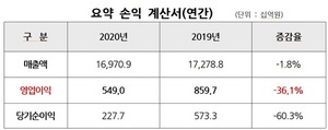 [NSP PHOTO]현대건설, 지난해 영업이익 5490억원…전년比 36.1%↓