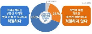 [NSP PHOTO]경기도민 69%, 고위공직자 부동산 임대사업자 겸직금지 적절하다