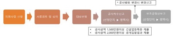 NSP통신-소규모 공동주택 지원 사업 진행 절차. (평택시)