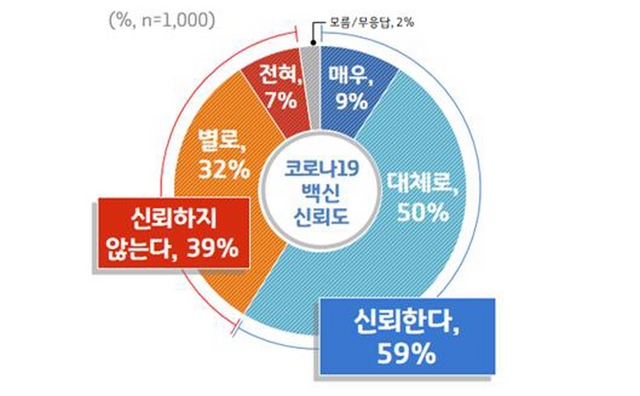 NSP통신-경기도민 코로나19 백신 신뢰도 여론조사 결과 그래프 이미지. (경기도)
