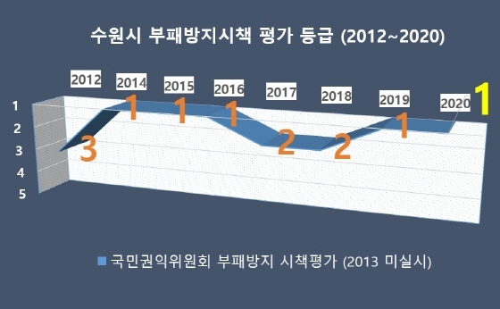 NSP통신-수원시 부패방지시책 평가 등급(2012~2020) 표. (수원시)