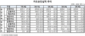 [NSP PHOTO]지난해 카드승인액 전년비 3.4%↑…집계 후 최저치