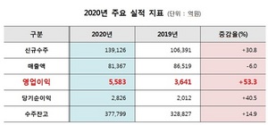 [NSP PHOTO]대우건설, 2020년 영업이익 5583억원…전년比 53.3%↑
