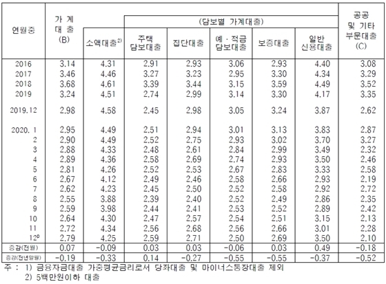 NSP통신-예금은행의 가중평균금리 중 신규취급액기준 대출금리 (한국은행 제공)