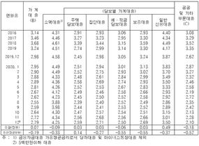 [NSP PHOTO]지난해 12월 신용대출금리 연 3.50%…전월비 49bp↑