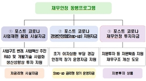 [NSP PHOTO]산은, 재무안정 동행프로그램 출시…코로나 피해기업 지원