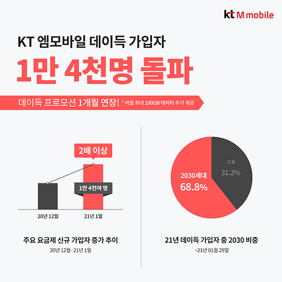 NSP통신- (KT엠모바일)