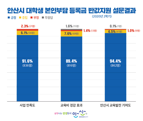 NSP통신-안산시 대학생 본인부담 등록금 반값지원 설문결과. (안산시)