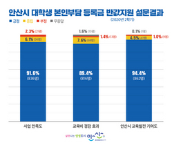 [NSP PHOTO]안산시 대학생 본인부담 등록금 반값지원 10명 중 9명 긍정