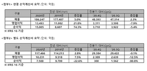 [NSP PHOTO]SKT, 작년 영업이익 1조3493억원…New ICT 지속 성장, 영업익 비중 24% 실적 기여