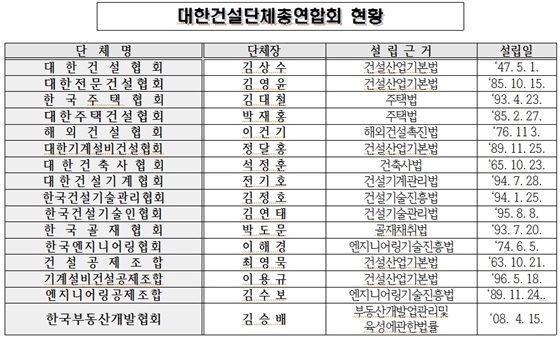 NSP통신- (대한건설단체총연합회)