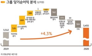 [NSP PHOTO]KB금융, 지난해 당기순이익 3조4552억원…전년비 4.3%↑