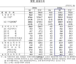 [NSP PHOTO]지난해 경상수지 752.8억달러 흑자…전년비 156억달러↑