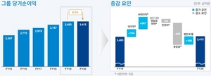 [NSP PHOTO]신한금융, 지난해 순익 3.4조원…전년비 0.3%↑