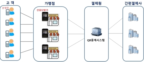 NSP통신-간편결제 QR중계 서비스 개념도 (금융결제원 제공)