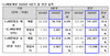 [NSP PHOTO]CJ제일제당, 연간 작년 영업이익 첫 1조원 돌파…해외 매출 비중 60%